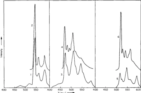 Fig. 31. Phosphorescence spectra of technical pyrene on excitation with various  wavelengths