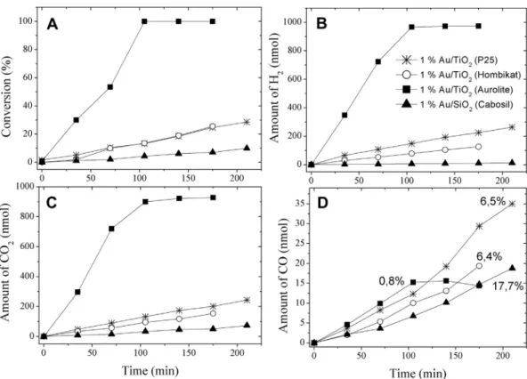 Fig. 2 e Effects of illumination time on the photocatalytic decomposition of HCOOH on various 1% Au/TiO 2 samples.