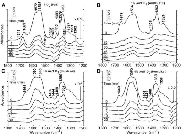 Fig. 6 e Effects of illumination time on the photocatalytic decomposition of methyl formate on TiO 2 and 1% Au/TiO 2