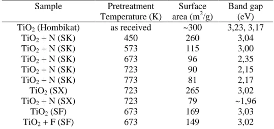 Table 1. Some characteristic data for pure and N-modified TiO 2 Sample  Pretreatment  Temperature (K)  Surface area (m2 /g)  Band gap (eV)  TiO 2  (Hombikat)  as received  ~300  3,23, 3,17 