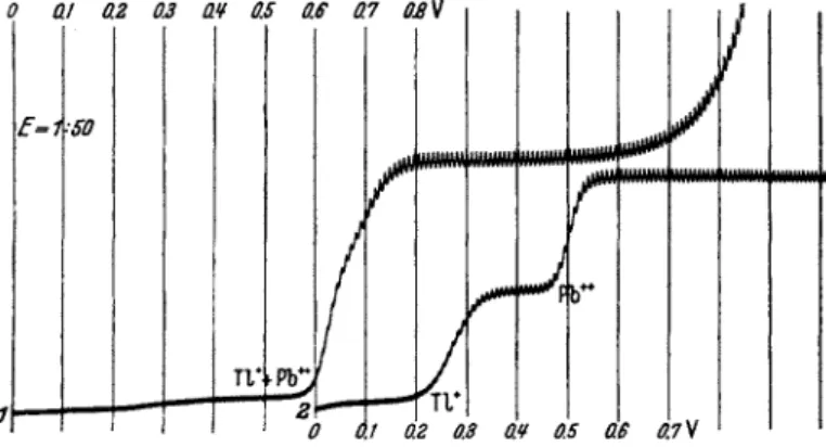 FIG. 8. Resolution of interference. Curve 1 is due to 0.001 Ν  P b + +  + 0.001 Ν  T l +  in 0.1 Ν  H N 0 3 ; curve 2 is due to 0.001 Ν  P b + + +  + 0.001 Ν T1+ in 0.1 iV NaOH