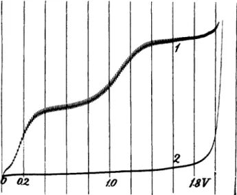 FIG. 9. Curve 1: 0.1 Ν NaOH + 0.02% gelatin, open to the air. Curve 2: the  same solution after addition of 2 drops saturated  N a 2 S 0 3  to 10 ml
