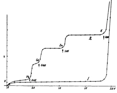 FIG. 2. Current-voltage curves for 1 Ν KC1 (1) and  P b + + ,  C d , + +   Z n + +  ions in 1 Ν  KC1 (2)