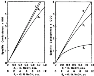 FIG. 6. To show that the rectilinear relationship can be maintained by using a titrant  of a suitable concentration