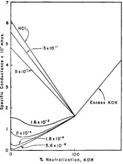 FIG. 8. The effect of the dissociation constant of an acid on its conductometric graph  during neutralization with a strong base