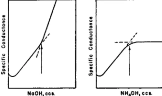 FIG. 10. Location of the end point of a titration of a weak acid (acetic) with (a) NaOH,,  (b) NH 4 OH