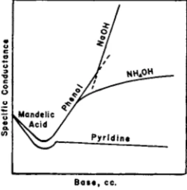 Figure 11 illustrates  t h e titration of a mixture of mandelic acid, K a  =  4.3 X 10~ 4 ,  a n d phenol, K a  = 10~ 1 0 , with (i) sodium hydroxide, (ii)  a m m o n i u m hydroxide (iii) pyridine