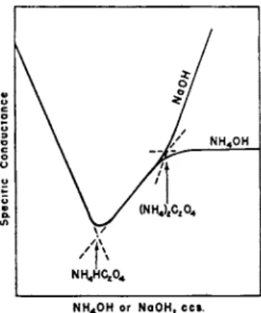 FIG.  1 2 . The conductometric titrations of the dibasic acid (oxalic) with (a) NaOH,  (b) NH4OH