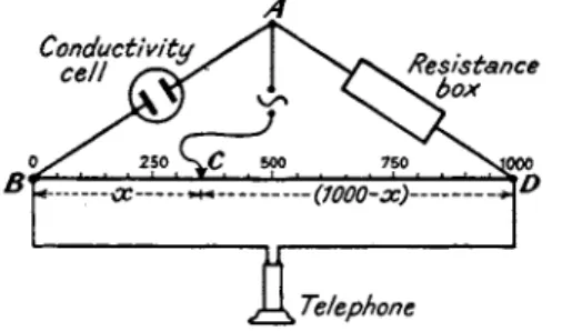 FIG. 2. Wheatstone bridge method of measuring electrical conductance. 