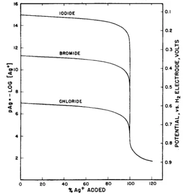 FIG.  2 . Titration curves of titration of  0 . 1 Ν iodide, bromide, and chloride with  silver