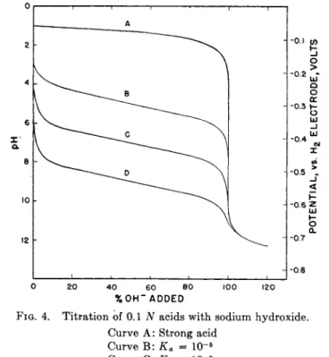 FIG. 4. Titration of 0.1 Ν acids with sodium hydroxide. 