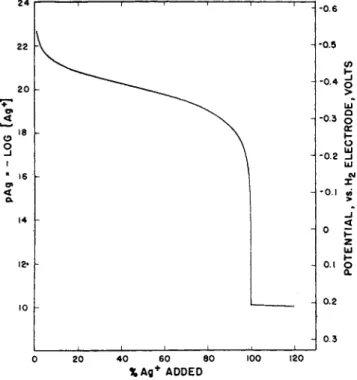 FIG. 5. Titration of 0.1 Ν cyanide with silver. 