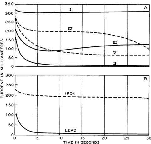 FIG. 15. The behavior of lead and iron specimens toward various electrolytes. 