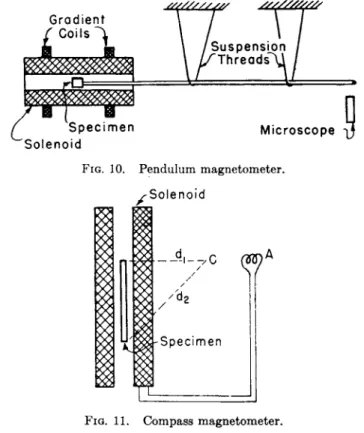 FIG. 10. Pendulum magnetometer. 
