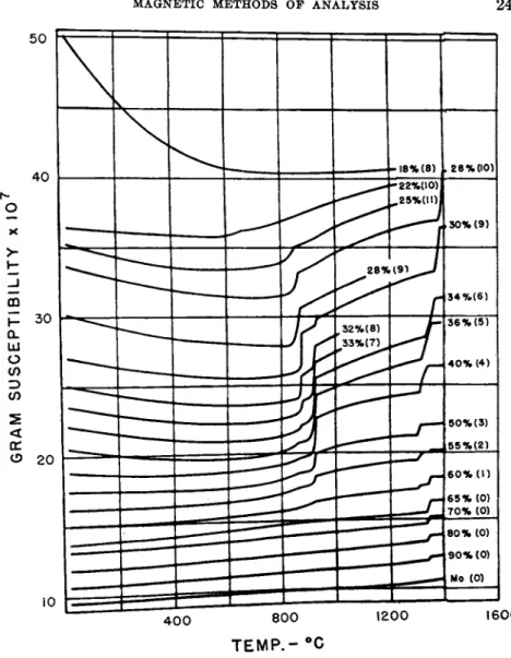 FIG. 13. Susceptibility vs. temperature in the Ni-Mo system. 