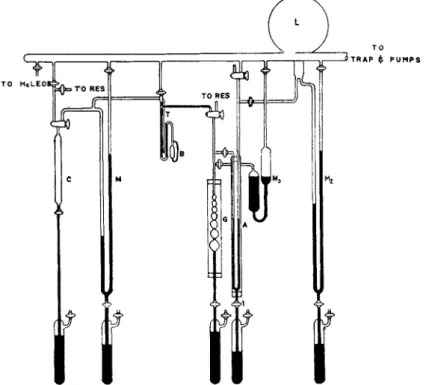 FIG. 3. Apparatus for the determination of adsorption isotherms. This system  is designed for work over two ranges: to  1 0 0 mm