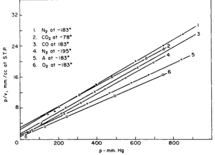 FIG. 4. The adsorption of gases on charcoal. The data are represented by the  linear form of the Langmuir equation