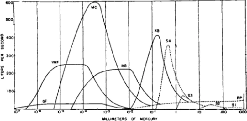 FIG. 7. Performance curves for typical pumps. 