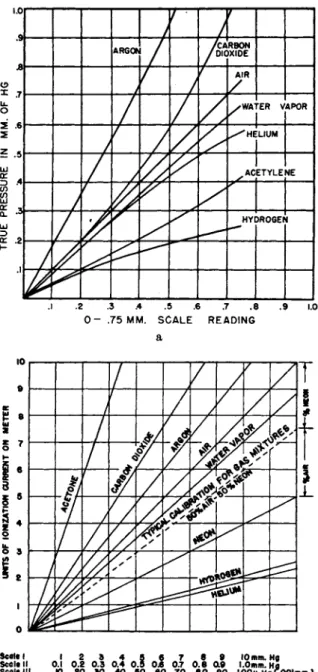 FIG.  3 . a) Calibration of Pirani gauge, type PG-1 A, for various gases. (Distilla- (Distilla-tion Products, Inc.) b) Calibra(Distilla-tion of Alphatron for various gases