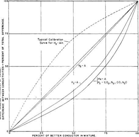 FIG. 1. Conductivities of gas mixtures. Each point on a solid curve represents  the conductivity of a mixture minus the conductivity of one component as a percent­