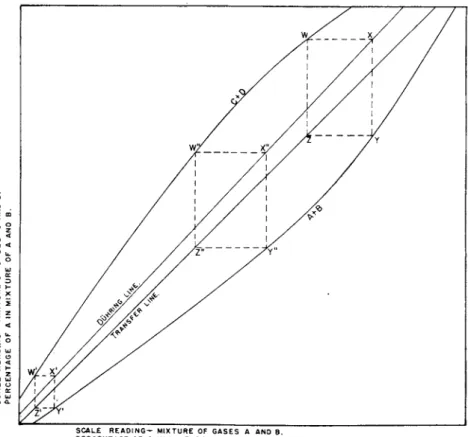 FIG. 5. Construction of a calibration curve for one gas or instrument from that for  another by a construction analagous to Duhring's rule