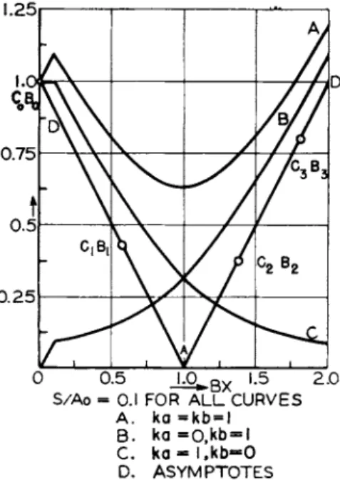 FIG.  1 5 . Idealized radiometric titration curves under different conditions. 