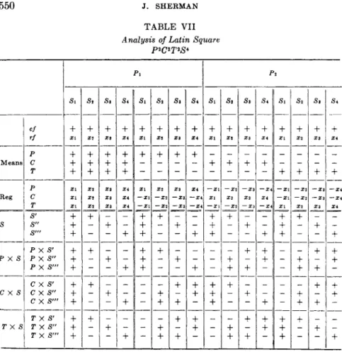 TABLE VII  Analysis of Latin Square 