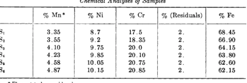 TABLE  I X  Chemical Analyses of Samples 