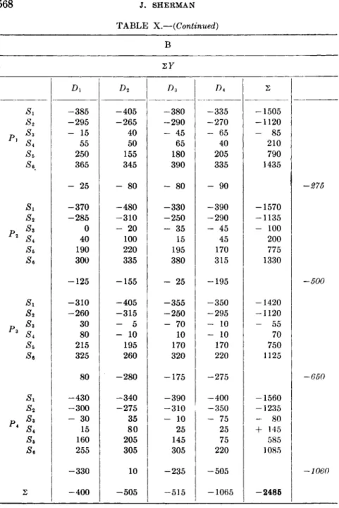 TABLE  X — (Continued)  ΣΥ  Z&gt;1  # 2  D,  D&lt;  Σ  St  - 3 8 5  - 4 0 5  - 3 8 0  - 3 3 5  - 1 5 0 5  s 2  - 2 9 5  - 2 6 5  - 2 9 0  - 2 7 0  - 1 1 2 0  ρ   ^ 3  - 15  40  - 45  - 65  - 85  55  50  65  40  210  s„  250  155  180  205  790  365  345  3