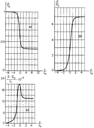 Fig. 7.3. Distributions of (a) velocity, (b) pressure, and (c) entropy through a viscous  shock front with Mach number Μ = 2 in a gas with a specific heat ratio y = 7/5 and a  temperature-independent viscosity coefficient