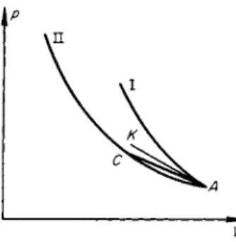 Fig. 7.13. /?, V diagram for a weak  shock propagating through a gas with  slow excitation of some of the degrees  of freedom