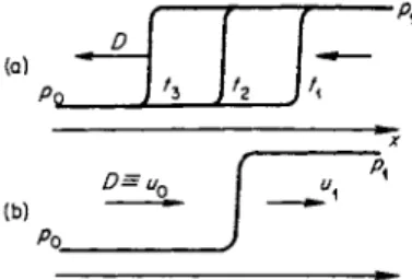 Fig. 7.1. Pressure distributions across  a shock wave: (a) propagation of the  shock in a laboratory coordinate system; 