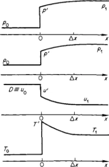 Fig. 7.14. Pressure, density, velocity, P&amp; 