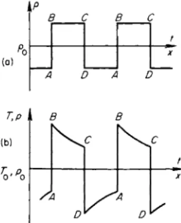 Fig. 8.3.  A n acoustic wave in a relax­