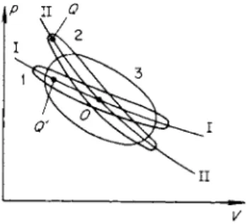 Fig. 8.4. /?, V diagram for the cycles  in harmonic sound waves of different  frequencies