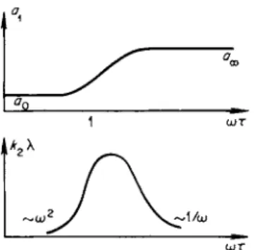 Fig. 8.5. Dependence of the propaga­
