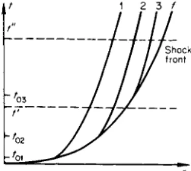 Fig. 8.6.  A n r, / diagram for a strong  explosion in air. / is the trace of the  shock front; 1, 2, and 3 are the traces of  three parcels over which the front passes  at the times  t 0 1 , t Q2 , and  / 0 3 · 
