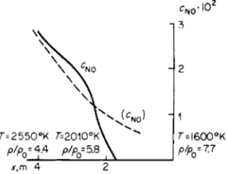 Fig. 8.11. Distribution of the nitric oxide concentration behind a shock wave front in an  explosion with E=  1 0 2 1  erg