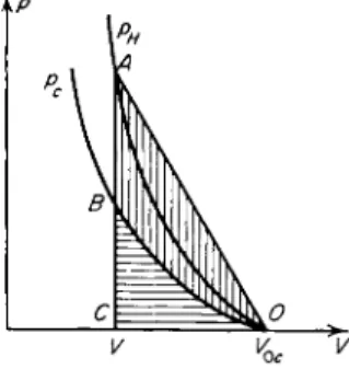 Fig. 11.6. /?, V diagram for shock  compression of a cold material. p H  is the  Hugoniot curve; p c  is the cold  c o m ­ pression curve