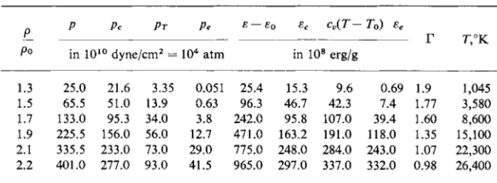 Table 11.2 provides an idea of the relative role of the various pressure and  energy components for different shock 
