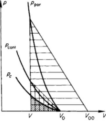 Fig. 11.10. ρ, V diagram for shock  compression of a porous material. p poT  is  the Hugoniot curve for a porous med­