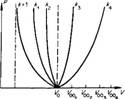 Fig. 11.13. Hugoniot curves for different porosities:  k 4 . &gt; k 3 &gt; K &gt; k 2 &gt; k 1 &gt; \ 