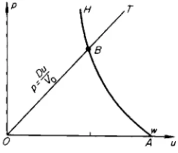 Fig. 11.23. p,u diagram for the  &#34; c o l ­ l i s i o n &#34; method. HBA is the Hugoniot  curve for the striker