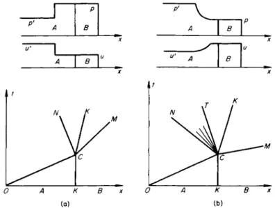 Fig. 11.24. Pressure and velocity distributions and x, t diagrams for the &#34;calibrated  reflection &#34; method, (a) Case when the reflected wave is a shock wave