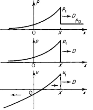 Fig. 12.10. Density, pressure, and  velocity distributions for the problem of  0 Χ χ an impulsive load