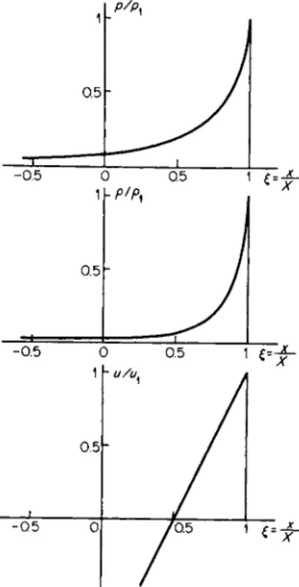 Fig. 12.12. Pressure, density, and  velocity distributions in the problem of  an impulsive load (in Eulerian  c o ­ ordinates) ; γ = 1/5
