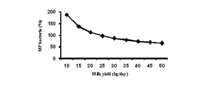 Figure 7.2. Fig. 7.2. Total amount of microbial protein (MP bacteria) synthesized in the  rumen expressed as the % of the requirement for milk production