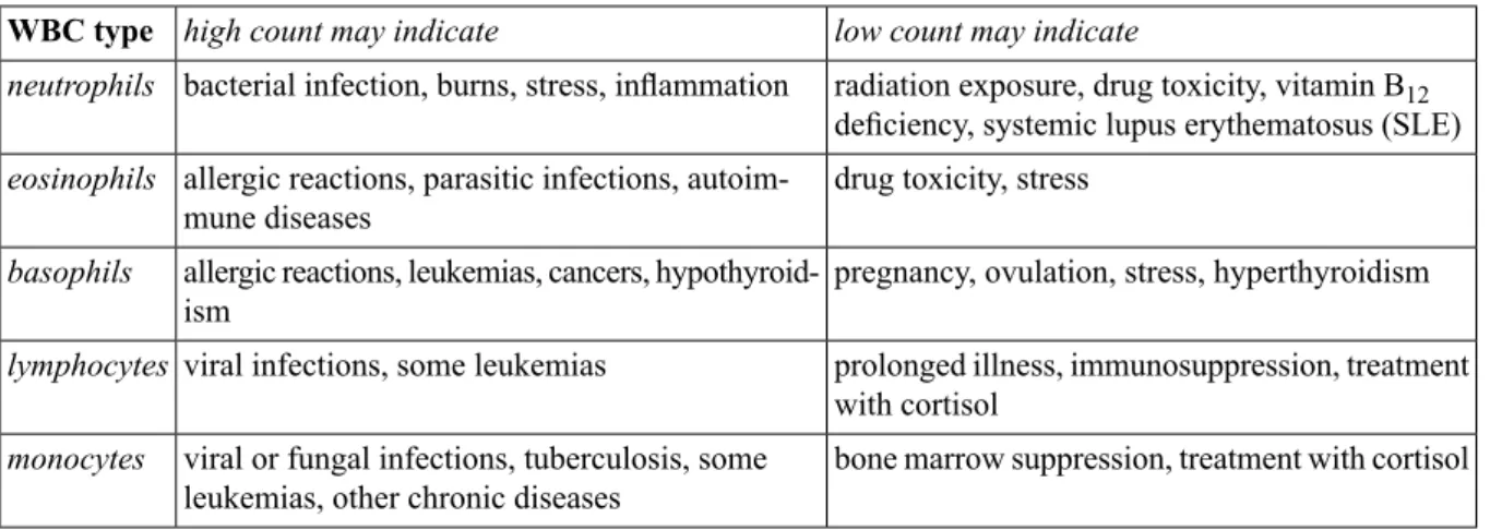 Table 4.I. Significance of high and low white blood cell count.