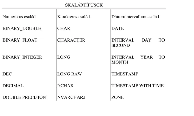 A PL/SQL előre definiált adattípusait a 3.1. táblázat tartalmazza.