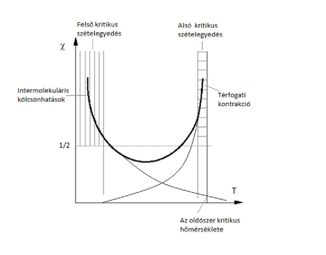 4. ábra: A Huggins-féle kölcsönhatási paraméter függése a hőmérséklettől.